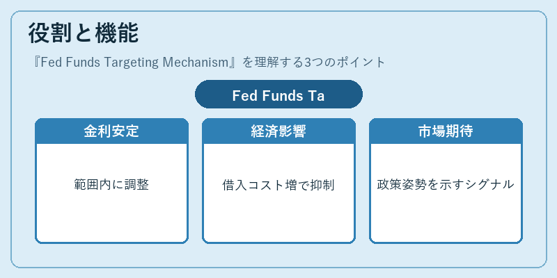役割と機能(Fed Funds Targeting Mechanism)の図解