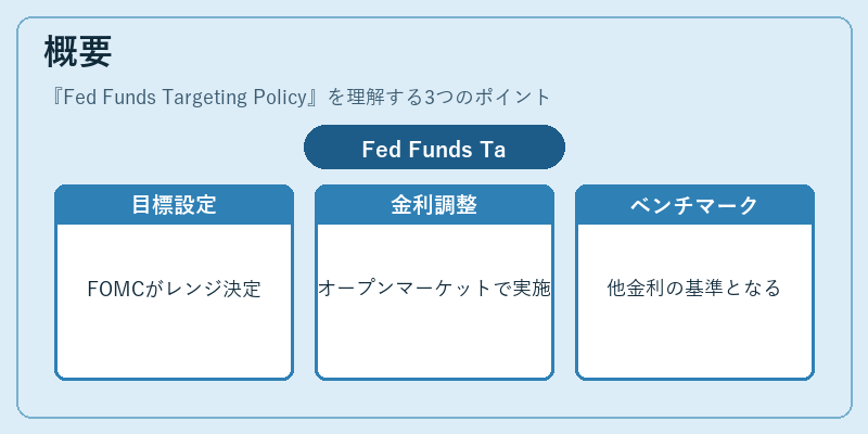 概要（Fed Funds Targeting Policy）の図解