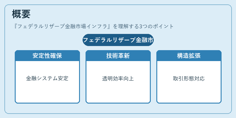 概要（フェデラルリザーブ金融市場インフラ）の図解