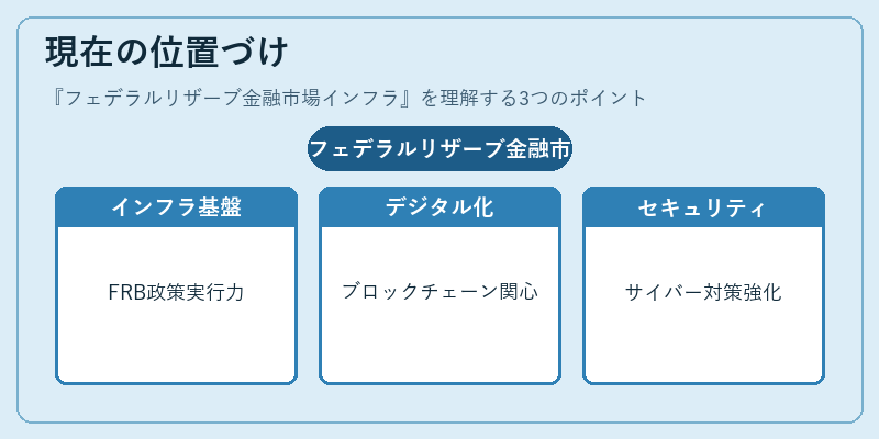 現在の位置づけ（フェデラルリザーブ金融市場インフラ）の図解