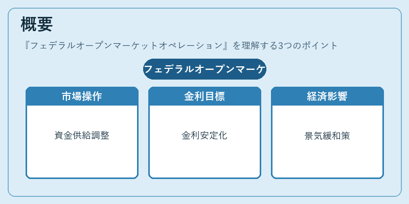 概要（フェデラルオープンマーケットオペレーション）の図解