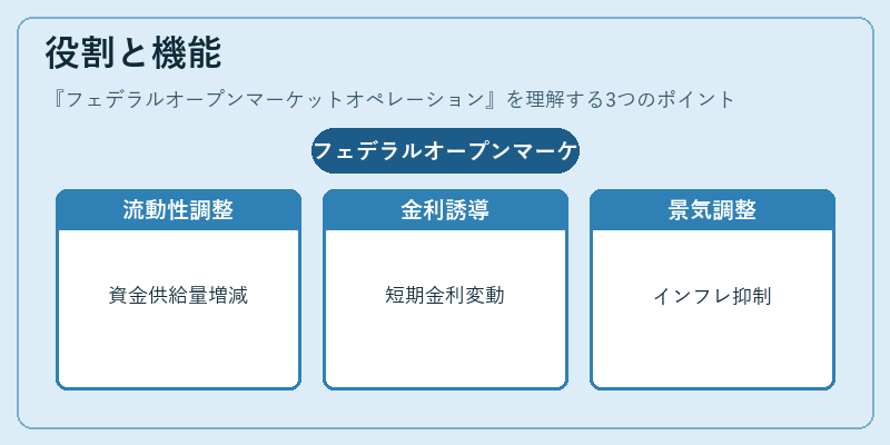 役割と機能（フェデラルオープンマーケットオペレーション）の図解