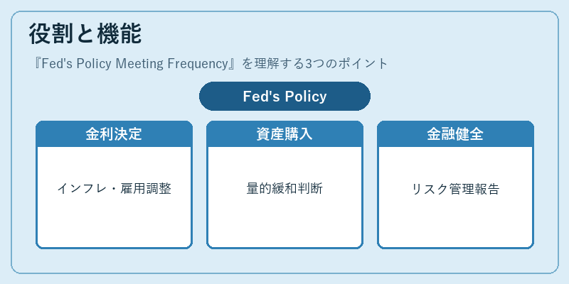 役割と機能（Fed's Policy Meeting Frequency）の図解