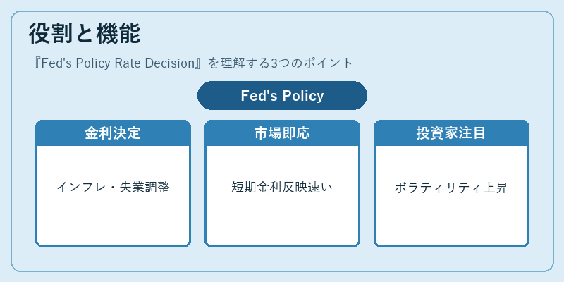 役割と機能（Fed's Policy Rate Decision）の図解