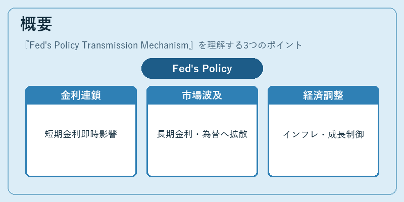 概要（Fed's Policy Transmission Mechanism）の図解