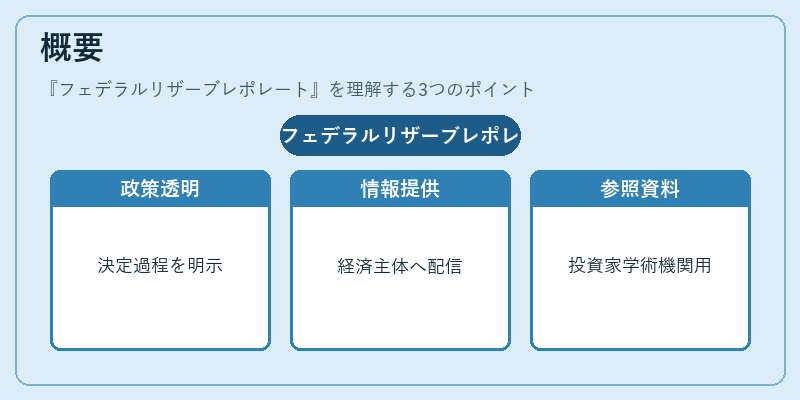 概要（フェデラルリザーブレポレート）の図解