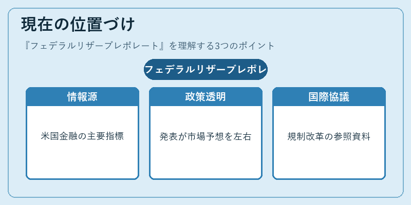 現在の位置づけ（フェデラルリザーブレポレート）の図解