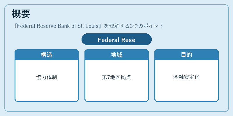 概要（Federal Reserve Bank of St. Louis）の図解