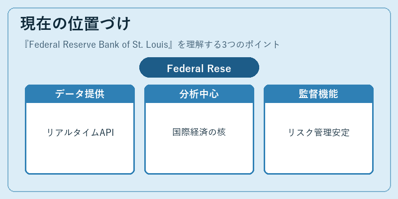 現在の位置づけ（Federal Reserve Bank of St. Louis）の図解