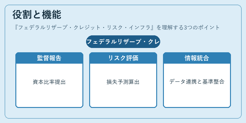 役割と機能（フェデラルリザーブ・クレジット・リスク・インフラ）の図解