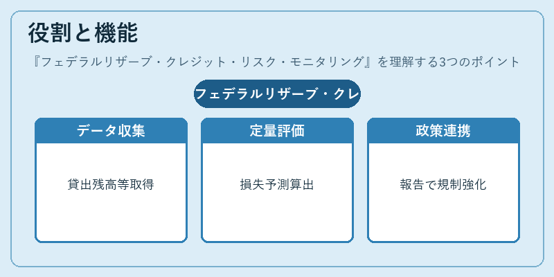 役割と機能（フェデラルリザーブ・クレジット・リスク・モニタリング）の図解