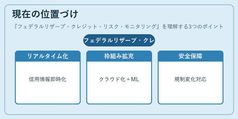 現在の位置づけ（フェデラルリザーブ・クレジット・リスク・モニタリング）の図解