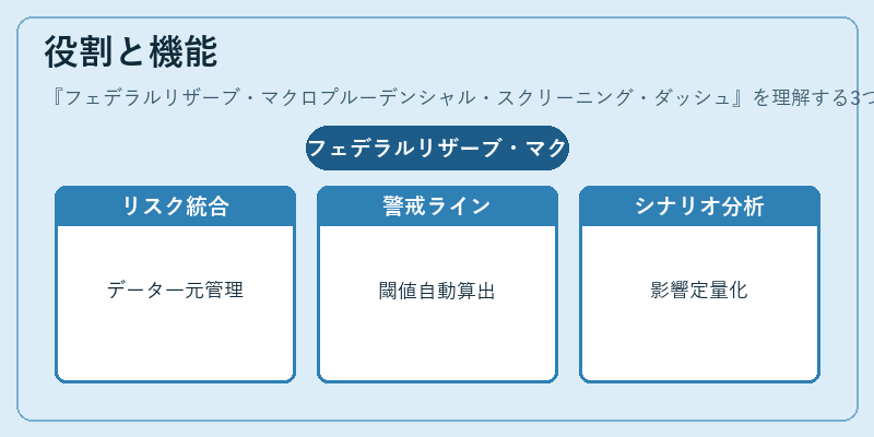 役割と機能（フェデラルリザーブ・マクロプルーデンシャル・スクリーニング・ダッシュ）の図解