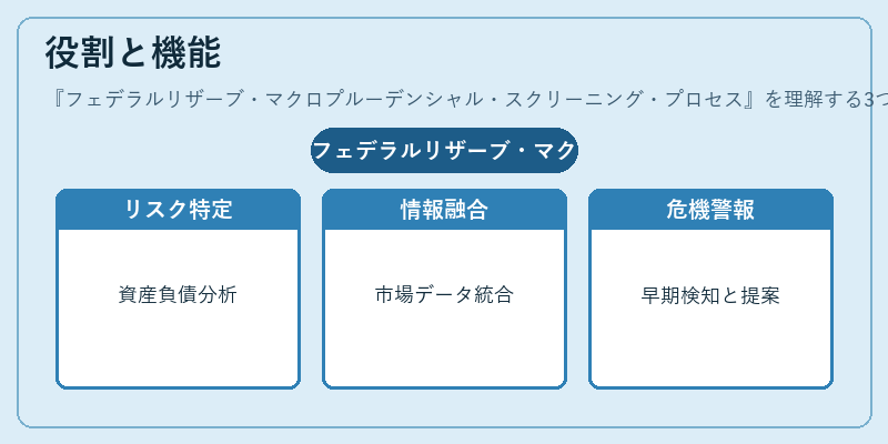 役割と機能(フェデラルリザーブ・マクロプルーデンシャル・スクリーニング・プロセス)の図解