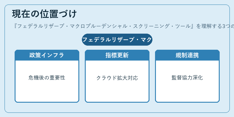 現在の位置づけ(フェデラルリザーブ・マクロプルーデンシャル・スクリーニング・ツール)の図解