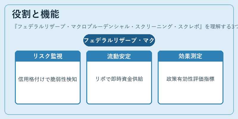役割と機能（フェデラルリザーブ・マクロプルーデンシャル・スクリーニング・スクレポ）の図解