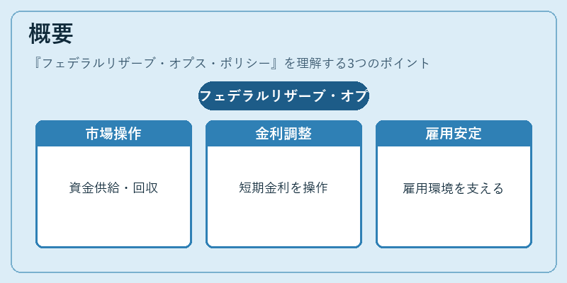 概要(フェデラルリザーブ・オプス・ポリシー)の図解
