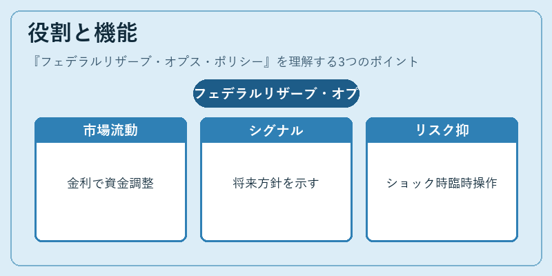 役割と機能(フェデラルリザーブ・オプス・ポリシー)の図解