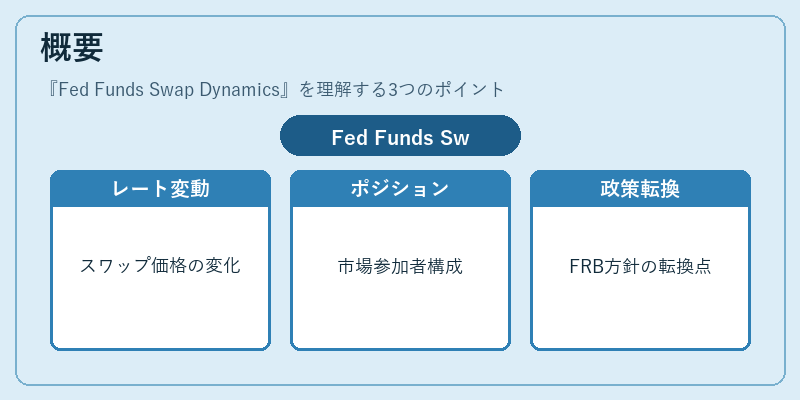 概要（Fed Funds Swap Dynamics）の図解