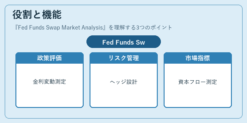 役割と機能（Fed Funds Swap Market Analysis）の図解