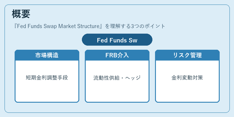 概要（Fed Funds Swap Market Structure）の図解