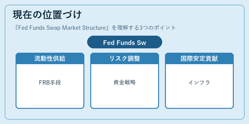 現在の位置づけ（Fed Funds Swap Market Structure）の図解
