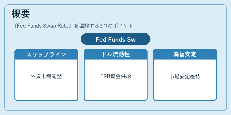 概要(Fed Funds Swap Rate)の図解