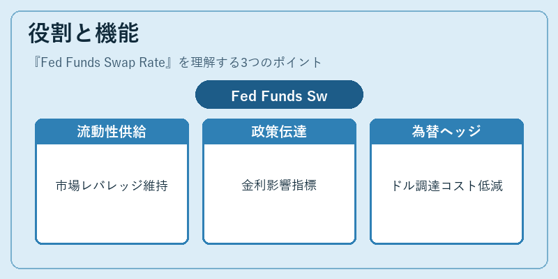 役割と機能(Fed Funds Swap Rate)の図解
