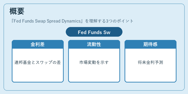 概要（Fed Funds Swap Spread Dynamics）の図解