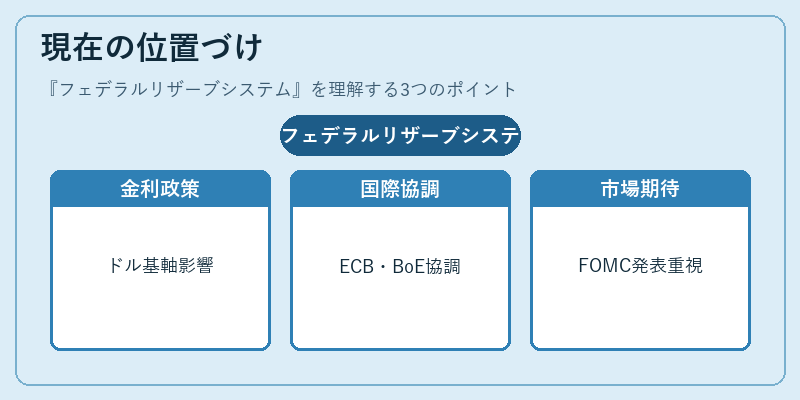 現在の位置づけ（フェデラルリザーブシステム）の図解