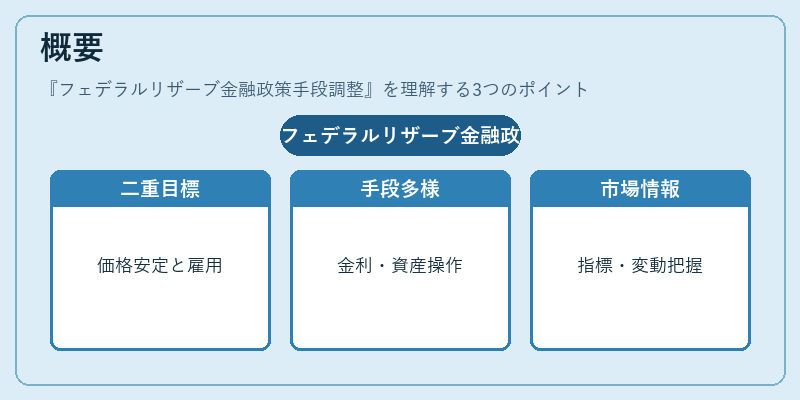 概要（フェデラルリザーブ金融政策手段調整）の図解