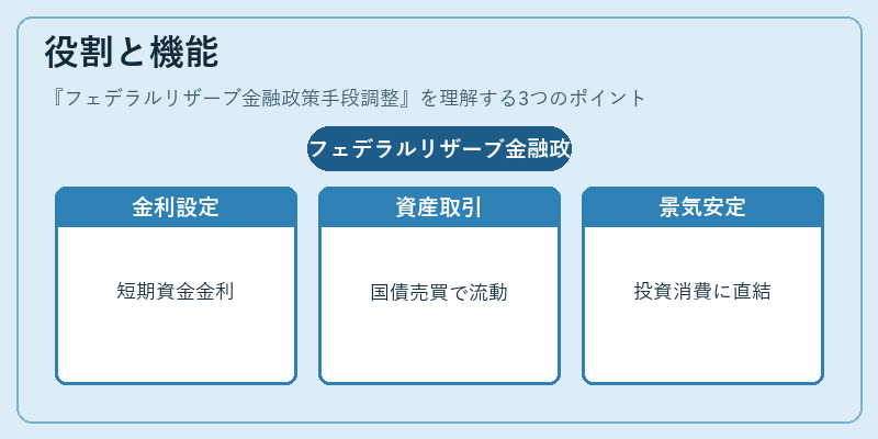 役割と機能（フェデラルリザーブ金融政策手段調整）の図解