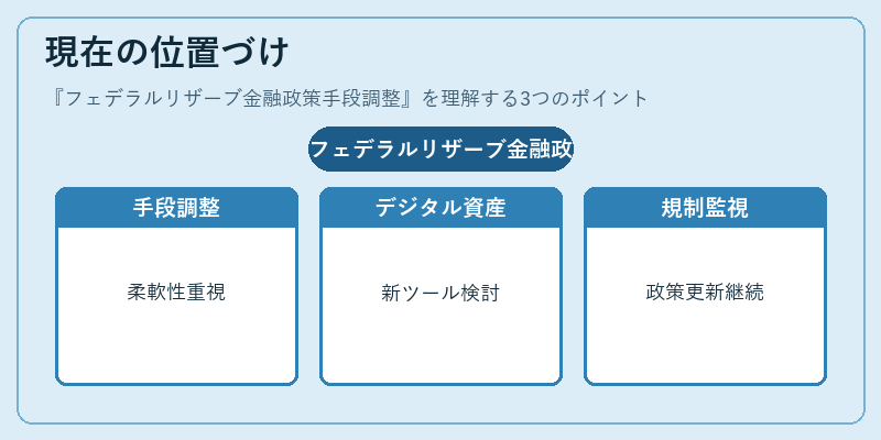 現在の位置づけ（フェデラルリザーブ金融政策手段調整）の図解