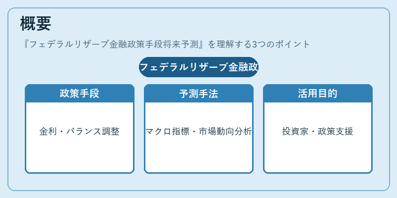 概要（フェデラルリザーブ金融政策手段将来予測）の図解