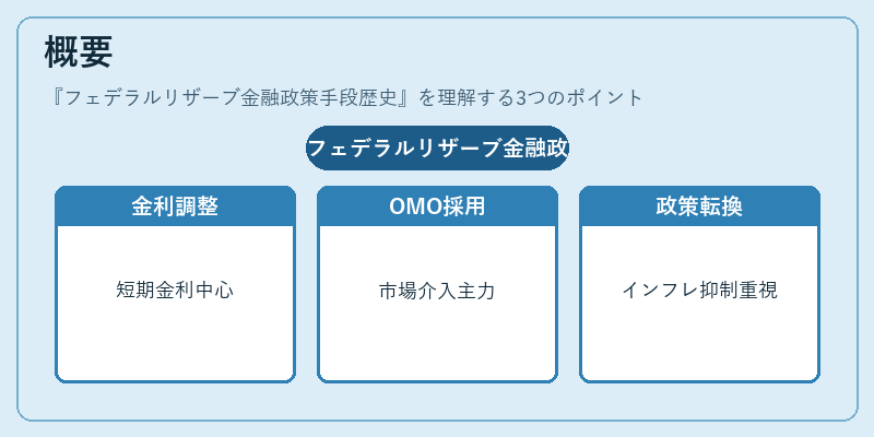 概要（フェデラルリザーブ金融政策手段歴史）の図解