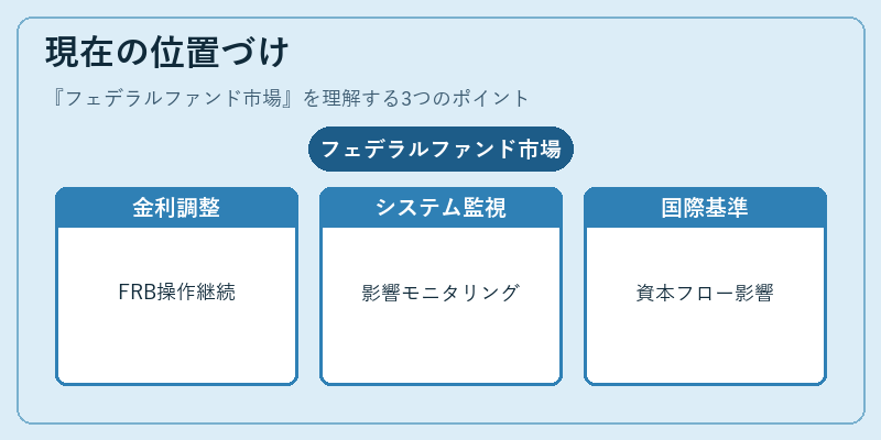 現在の位置づけ（フェデラルファンド市場）の図解