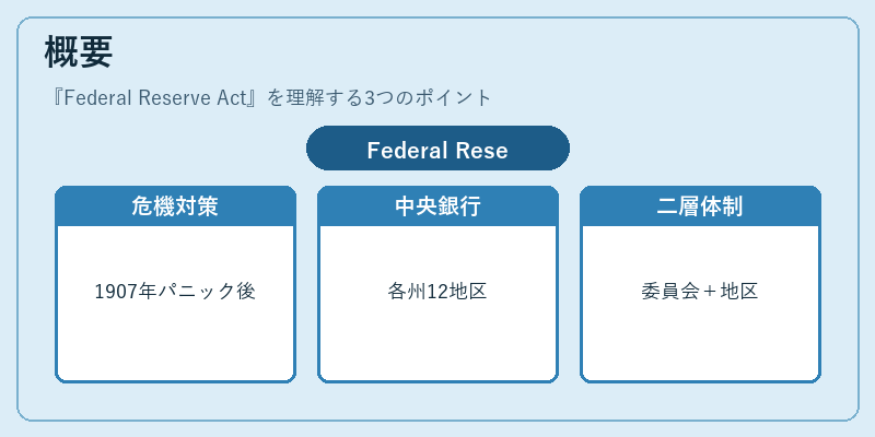 概要(Federal Reserve Act)の図解