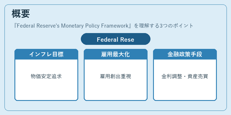 概要（Federal Reserve's Monetary Policy Framework）の図解