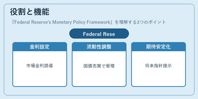 役割と機能（Federal Reserve's Monetary Policy Framework）の図解