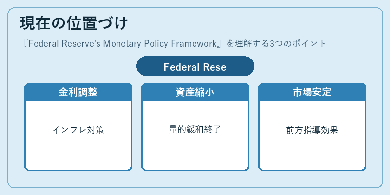 現在の位置づけ（Federal Reserve's Monetary Policy Framework）の図解