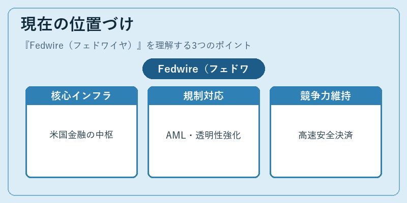 現在の位置づけ（Fedwire（フェドワイヤ））の図解