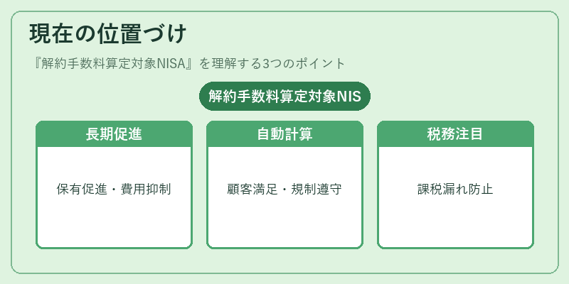 現在の位置づけ（解約手数料算定対象NISA）の図解