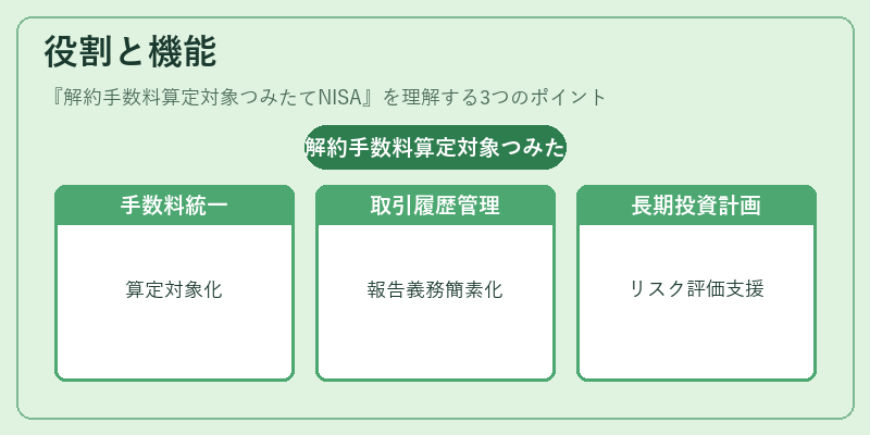 役割と機能（解約手数料算定対象つみたてNISA）の図解