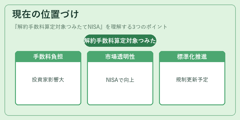 現在の位置づけ（解約手数料算定対象つみたてNISA）の図解