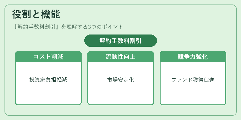 役割と機能(解約手数料割引)の図解