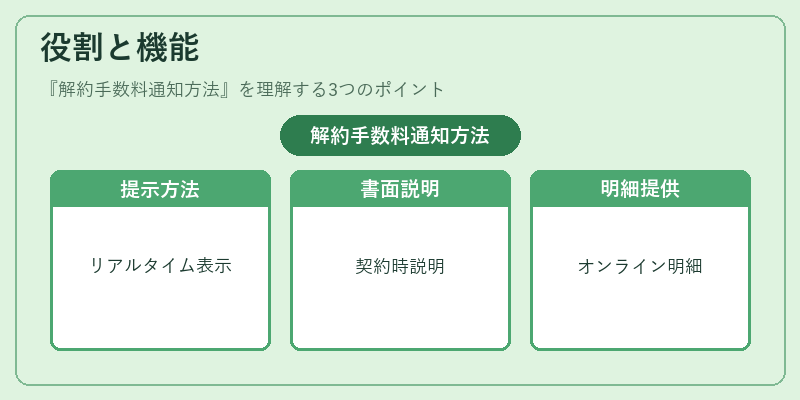 役割と機能（解約手数料通知方法）の図解