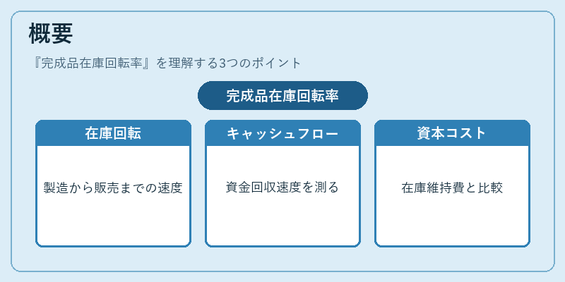 概要（完成品在庫回転率）の図解