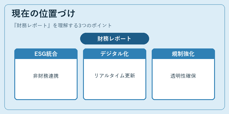 現在の位置づけ（財務レポート）の図解