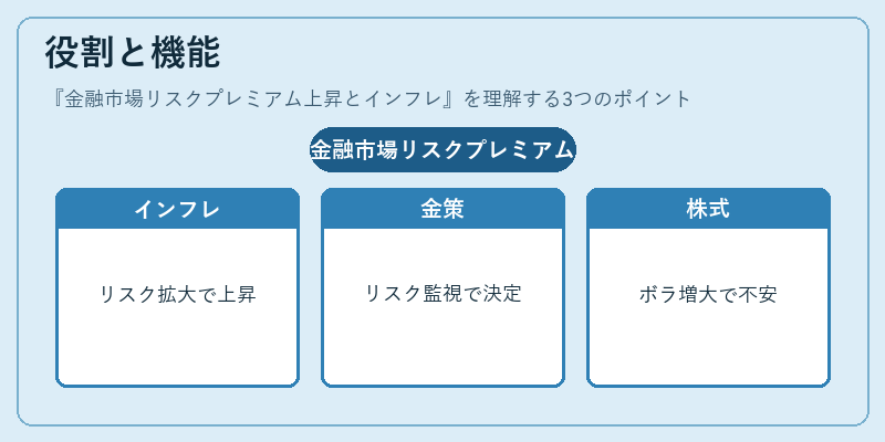 役割と機能（金融市場リスクプレミアム上昇とインフレ）の図解