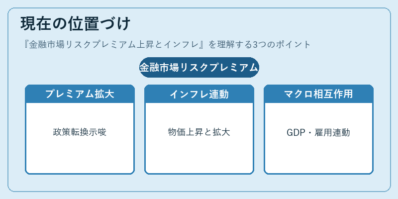 現在の位置づけ（金融市場リスクプレミアム上昇とインフレ）の図解